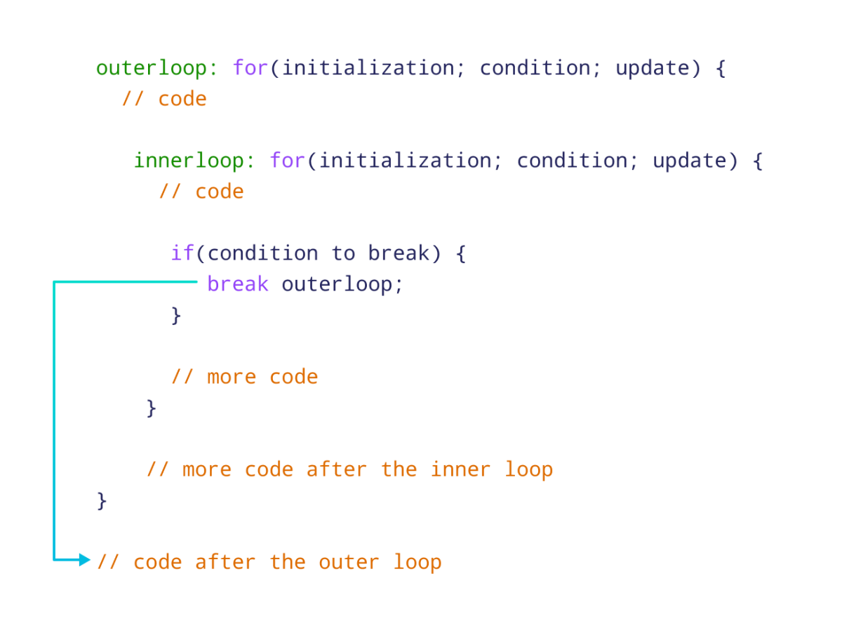 Working of labeled break statement in JavaScript Working of labeled break statement in JavaScript