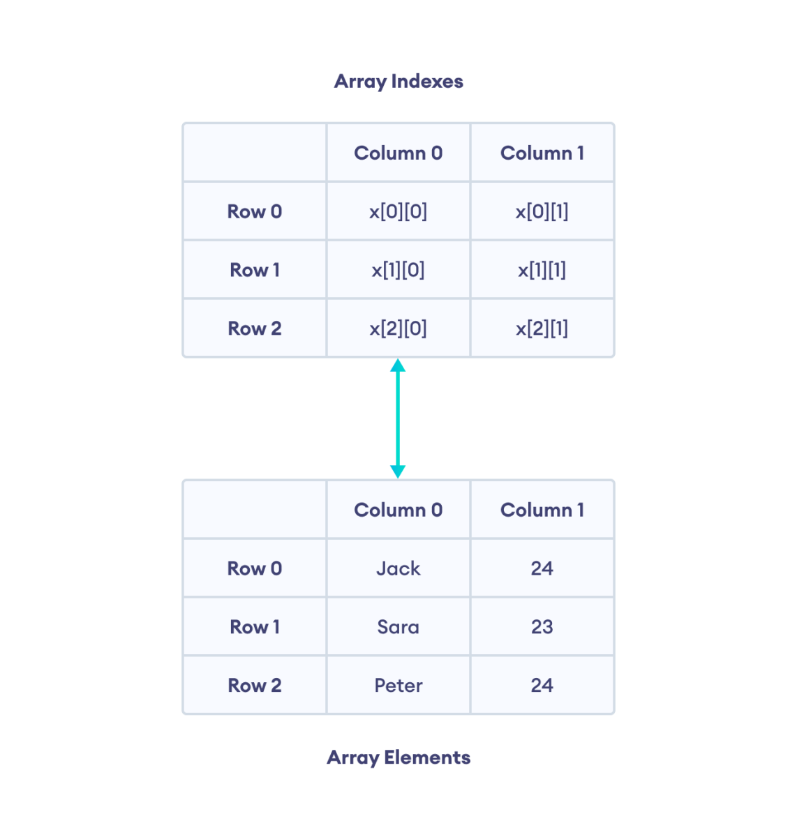 Accessing multidimensional array elements Accessing multidimensional array elements
