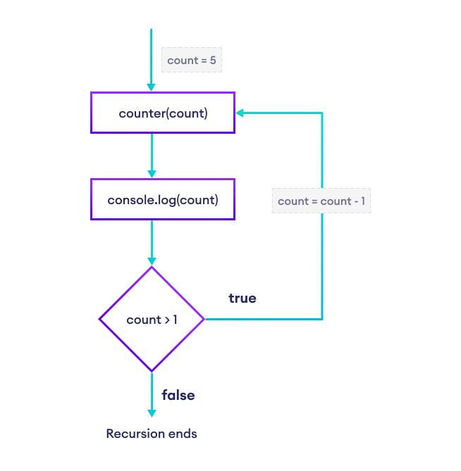 Working of JavaScript recursion in Countdown Working of recursive function to countdown till 1