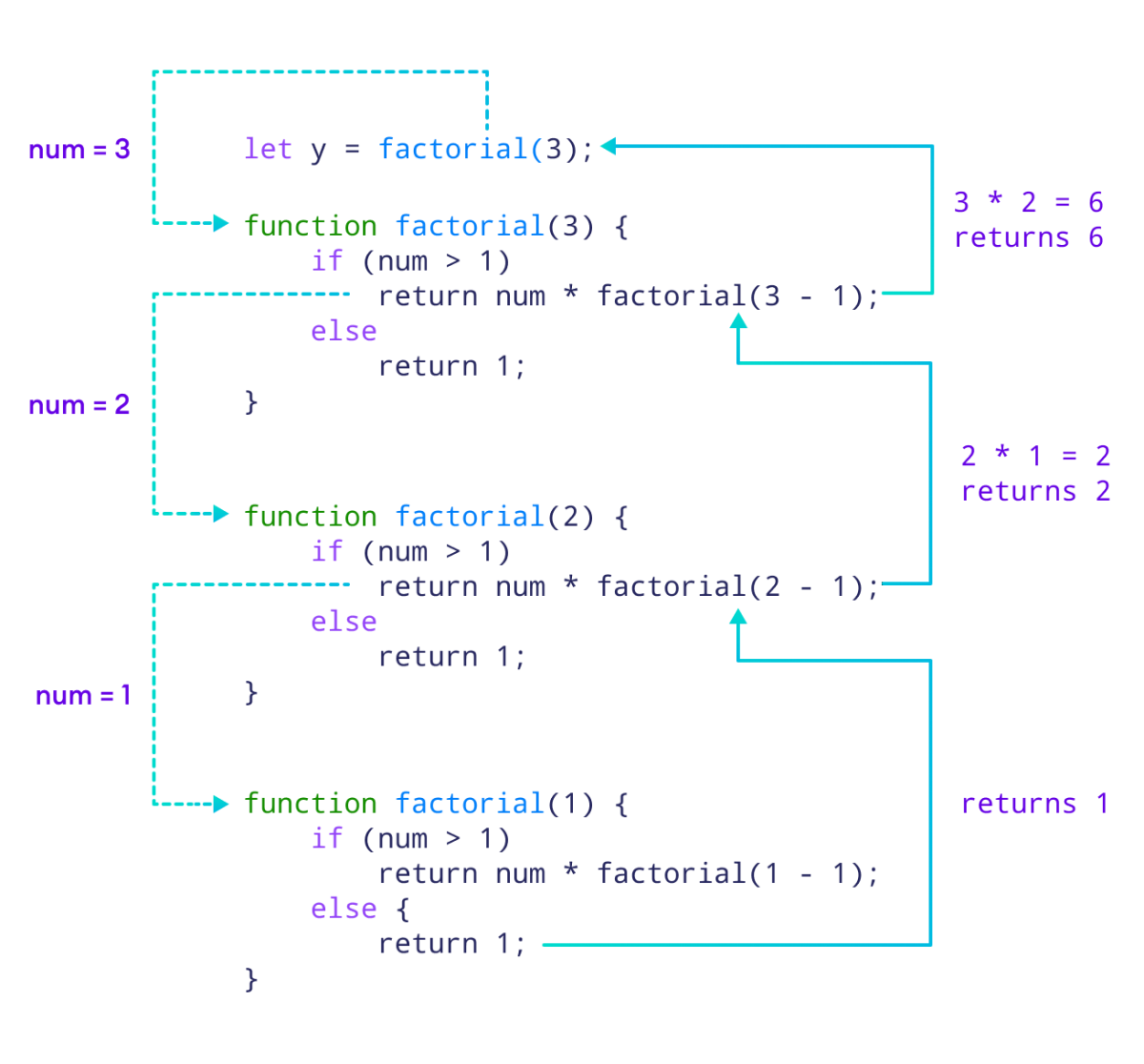 Working of JavaScript recursion in Factorial Working of recursive function to calculate factorial