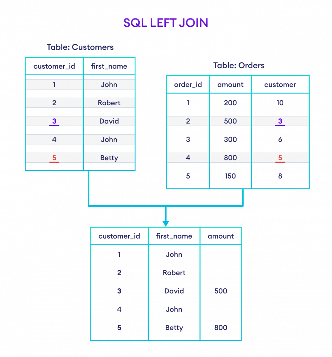 SQL LEFT JOIN Example How to use LEFT JOIN in SQL
