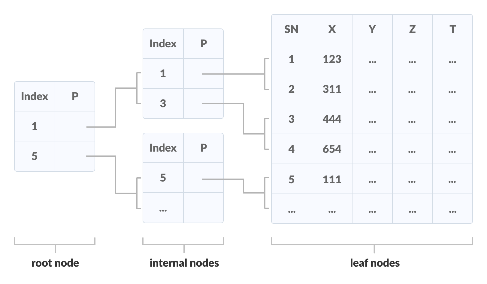 Multilevel Indexing Multilevel Indexing using B+ tree