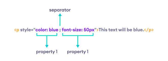 Style Attribute Syntax Description Style Attribute syntax description