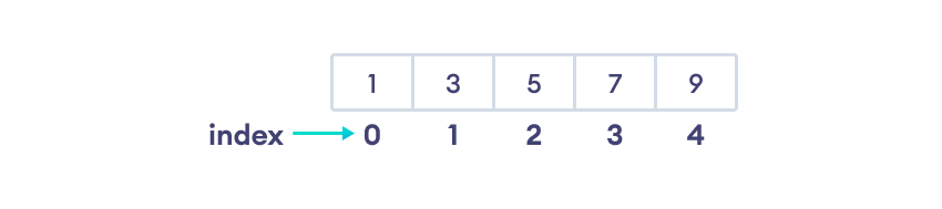 Array Index in NumPy Array Index in NumPy