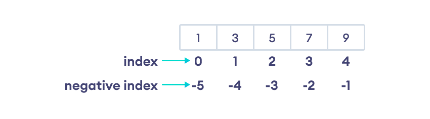 NumPy Array Negative Indexing NumPy Array Negative Indexing