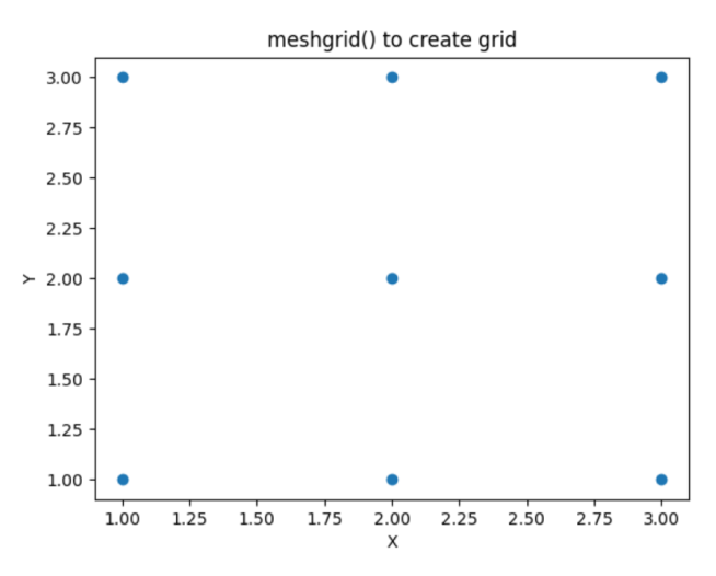 2-D Grid Using NumPy Meshgrid 2D plot showing meshgrid in NumPy