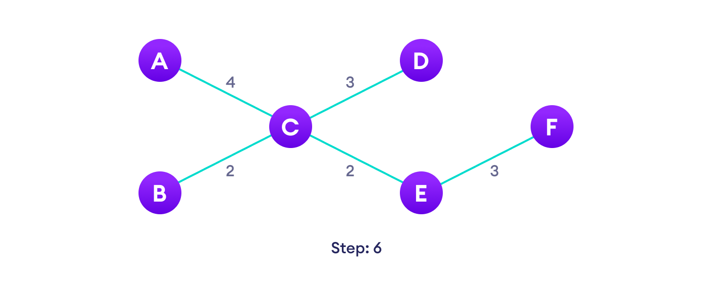 Prim's Algorithm Steps Repeat until you have a spanning tree