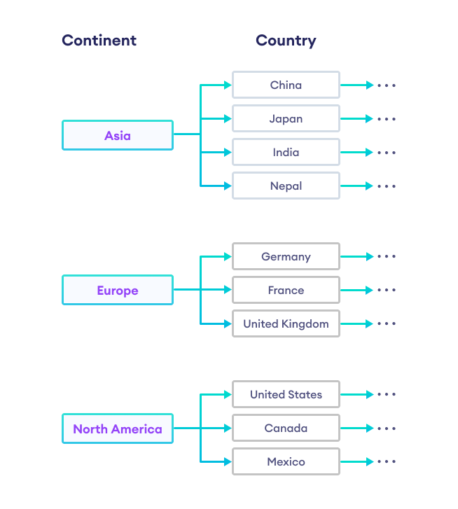 Hierarchical Index Hierarchical index with parent/child relationship between the Continent and Country columns