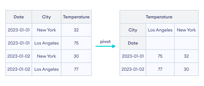 Pivot Table Operation in Pandas Working of pivot table operation in Pandas