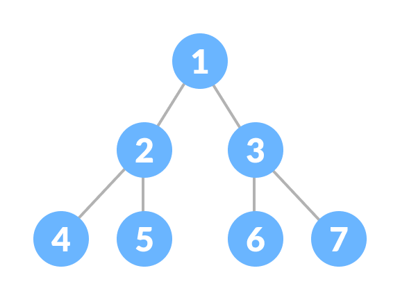 Perfect binary tree Perfect binary tree