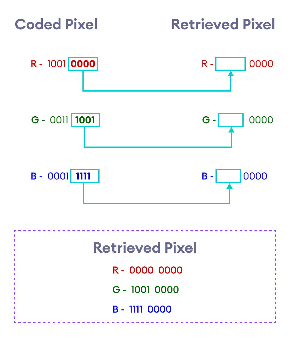 Retrieving Pixels from Coded Images Retrieving Pixels from Coded Images