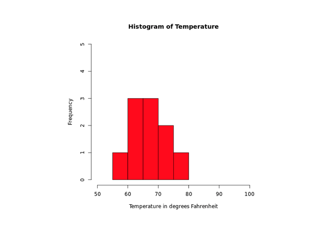 Provide Histogram Axes Range Output Provide Histogram Axes Range Output