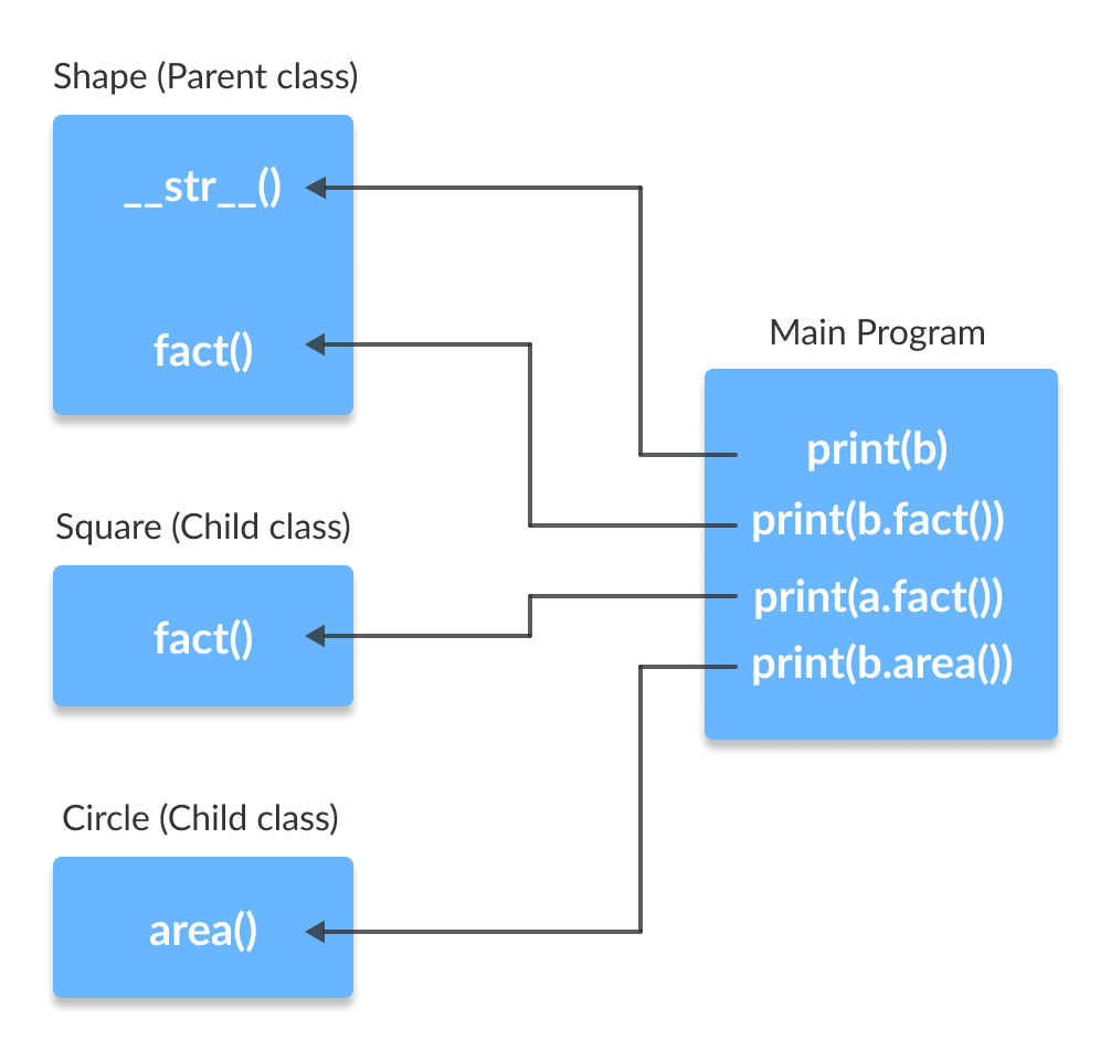 Polymorphism in Python Class Polymorphism