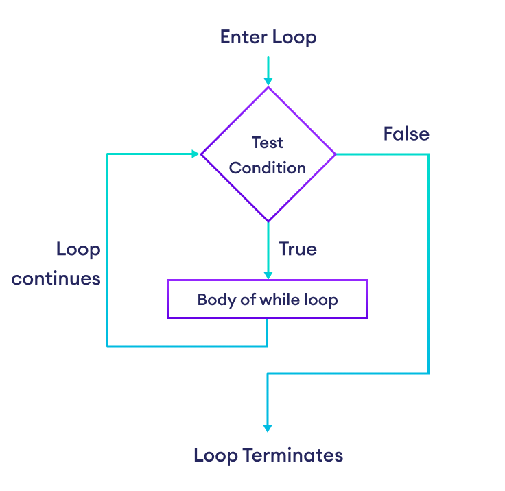 Flowchart of Python while Loop Flowchart of Python while Loop