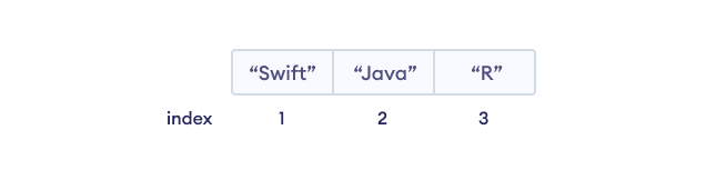R Vector Index Indexing of R Vector