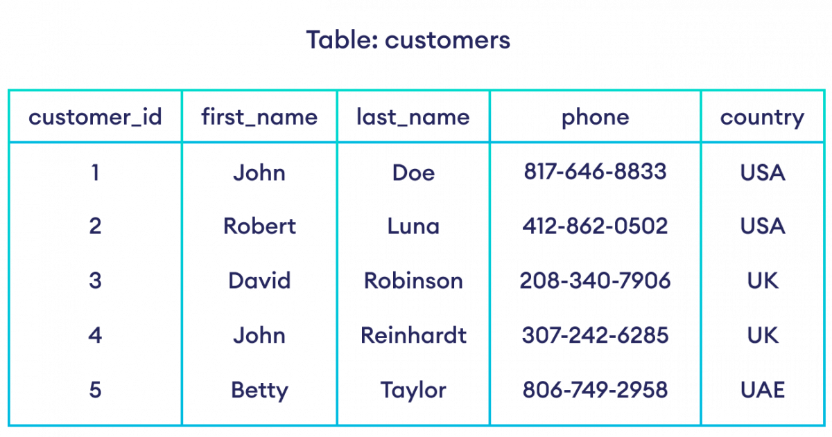 Example: Relational Database How is data stored in a relational database system?