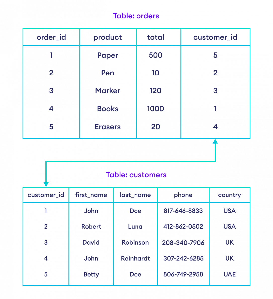 Relationship between two tables Relationship between two tables in a relational database