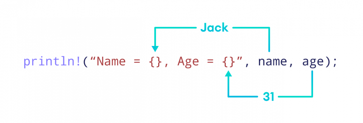 Working of println! multiple variable substitution Placeholders {} inside of double quotes are replaced by name and age variable