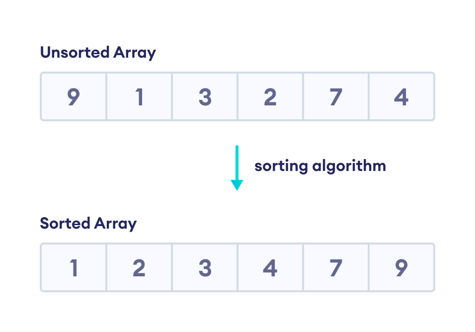 Sorting an array Sorting an array