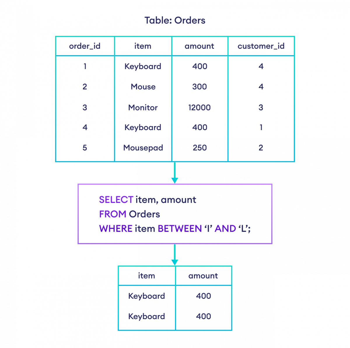 SQL BETWEEN Operator With Text in SQL How to use BETWEEN Operator With Text in SQL