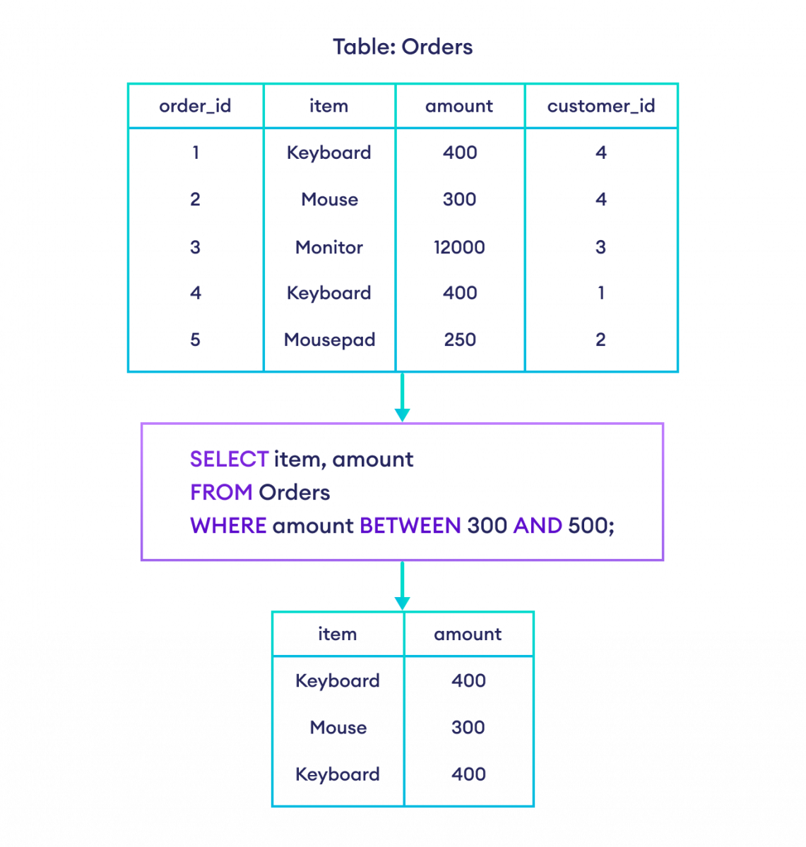 SQL BETWEEN Operator SQL BETWEEN Operator