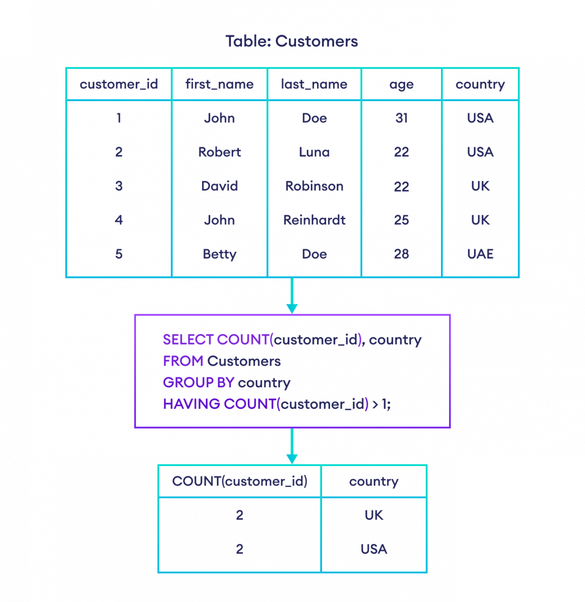 SQL HAVING Clause Example How to use HAVING clause in SQL