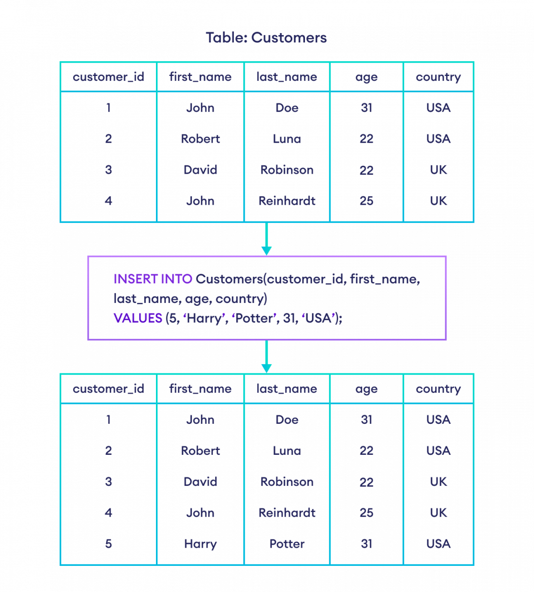 SQL Insert Into Example How to insert rows in a table in SQL?