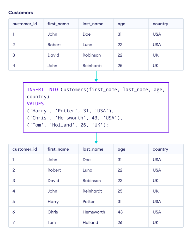 SQL Insert Multiple Rows SQL Insert Multiple Rows