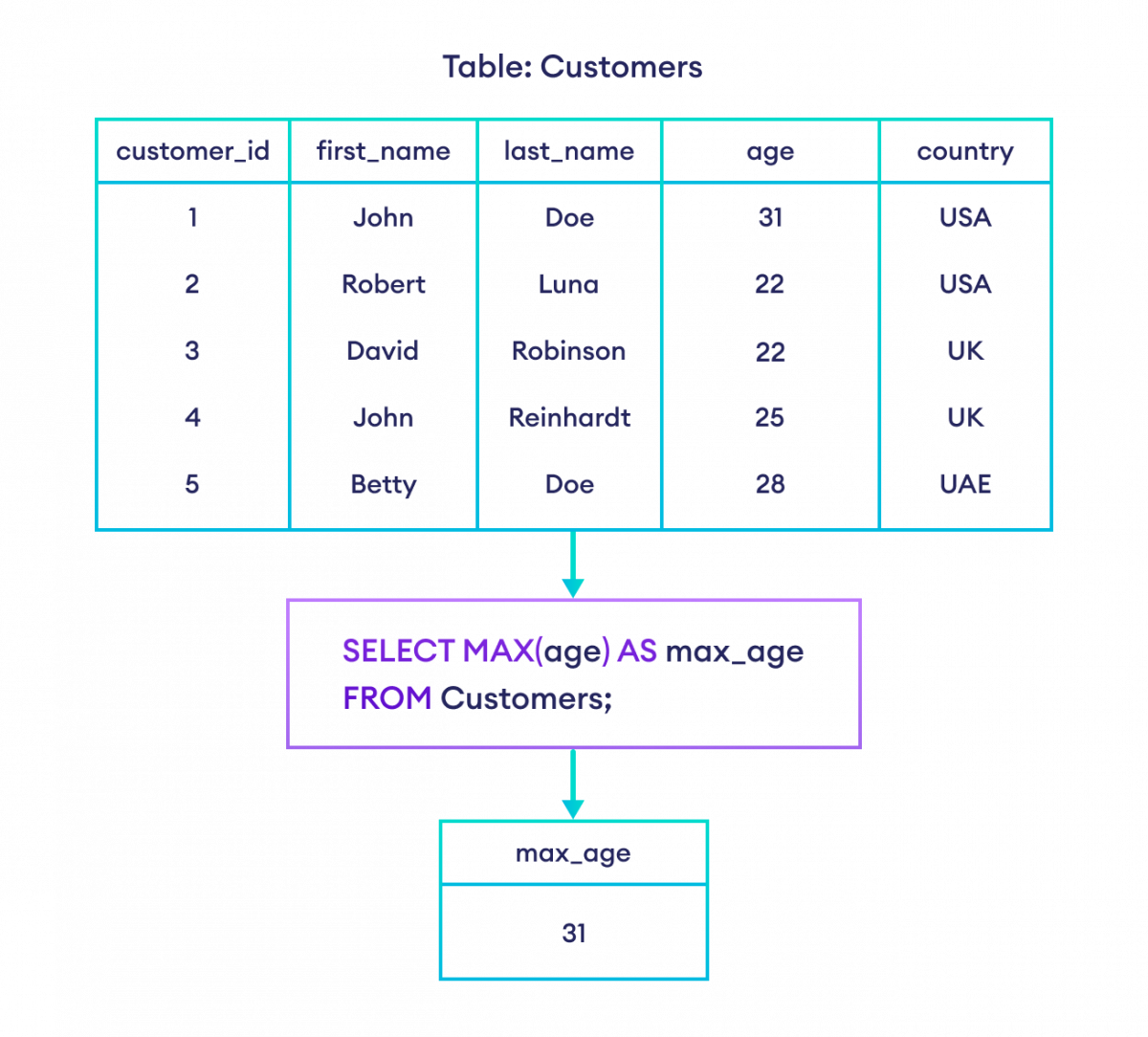 SQL MAX() example with alias How to use alias in SQL with MAX or MIN function