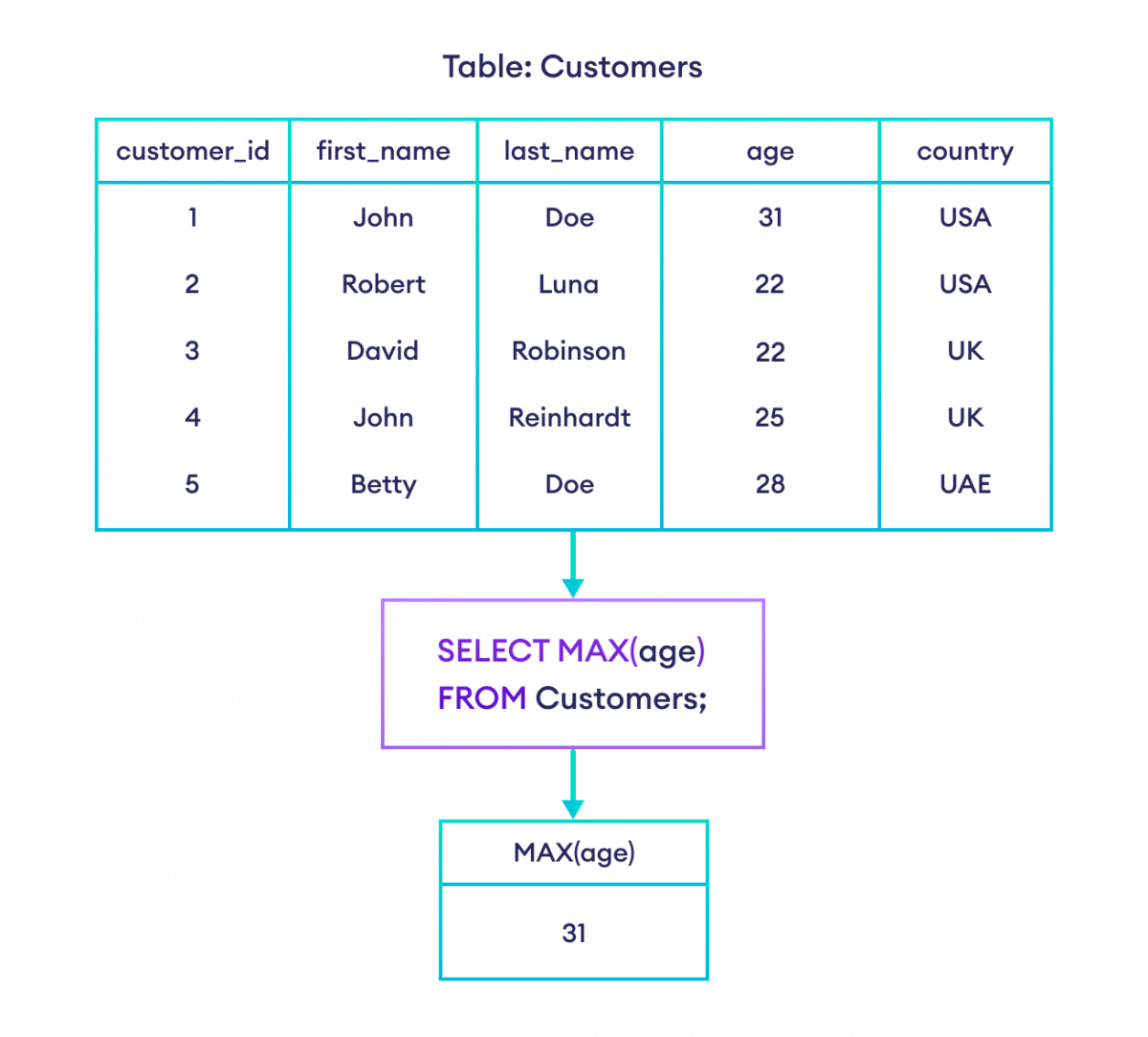 SQL MAX() example How to use MAX() in SQL