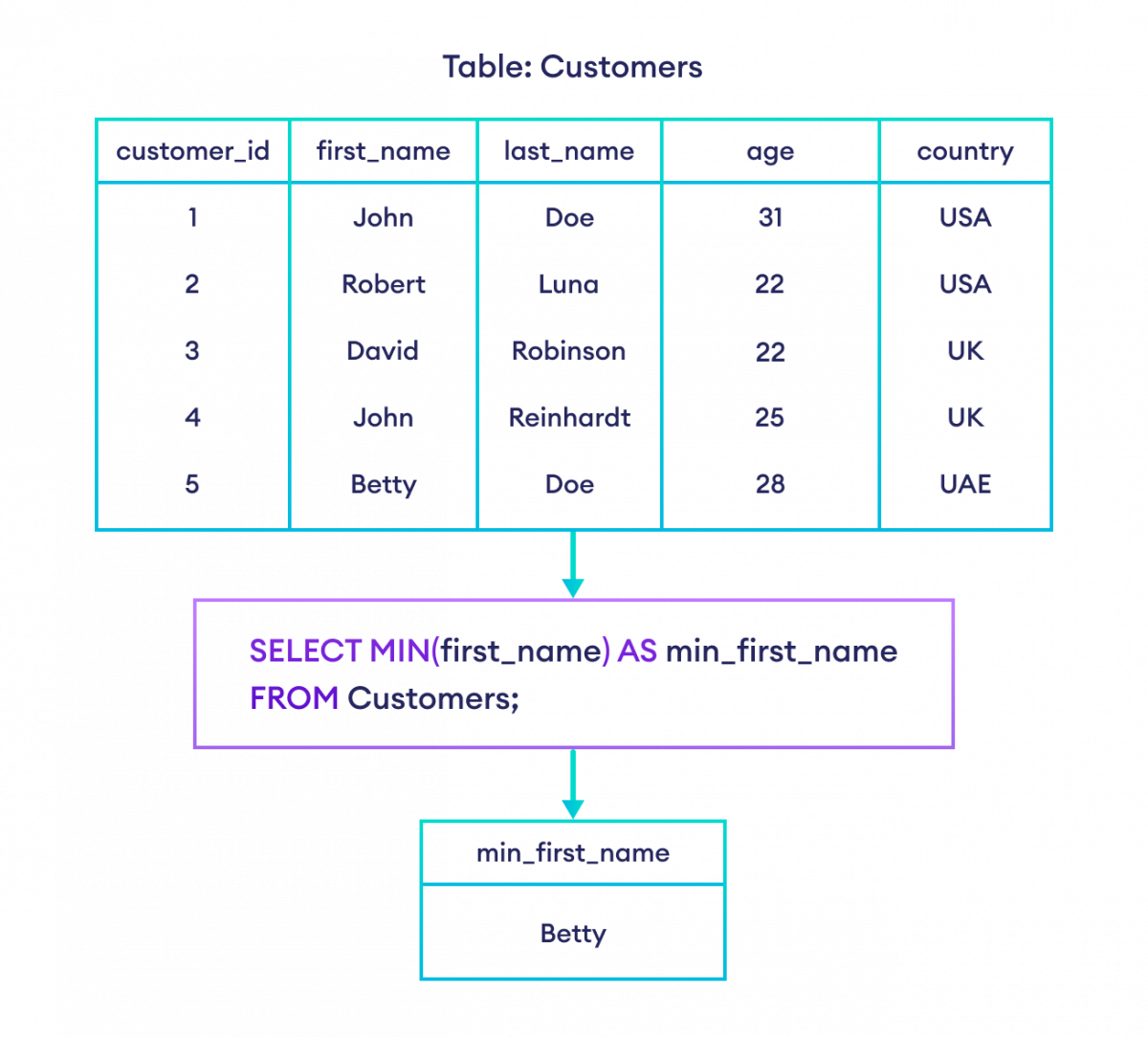SQL MAX() example with alias How to use MIN or MAX with String in SQL
