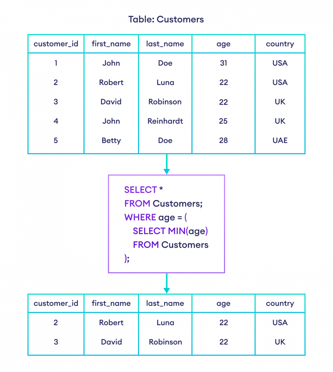 Nested MIN in SQL How to find all rows that have min or max specified value