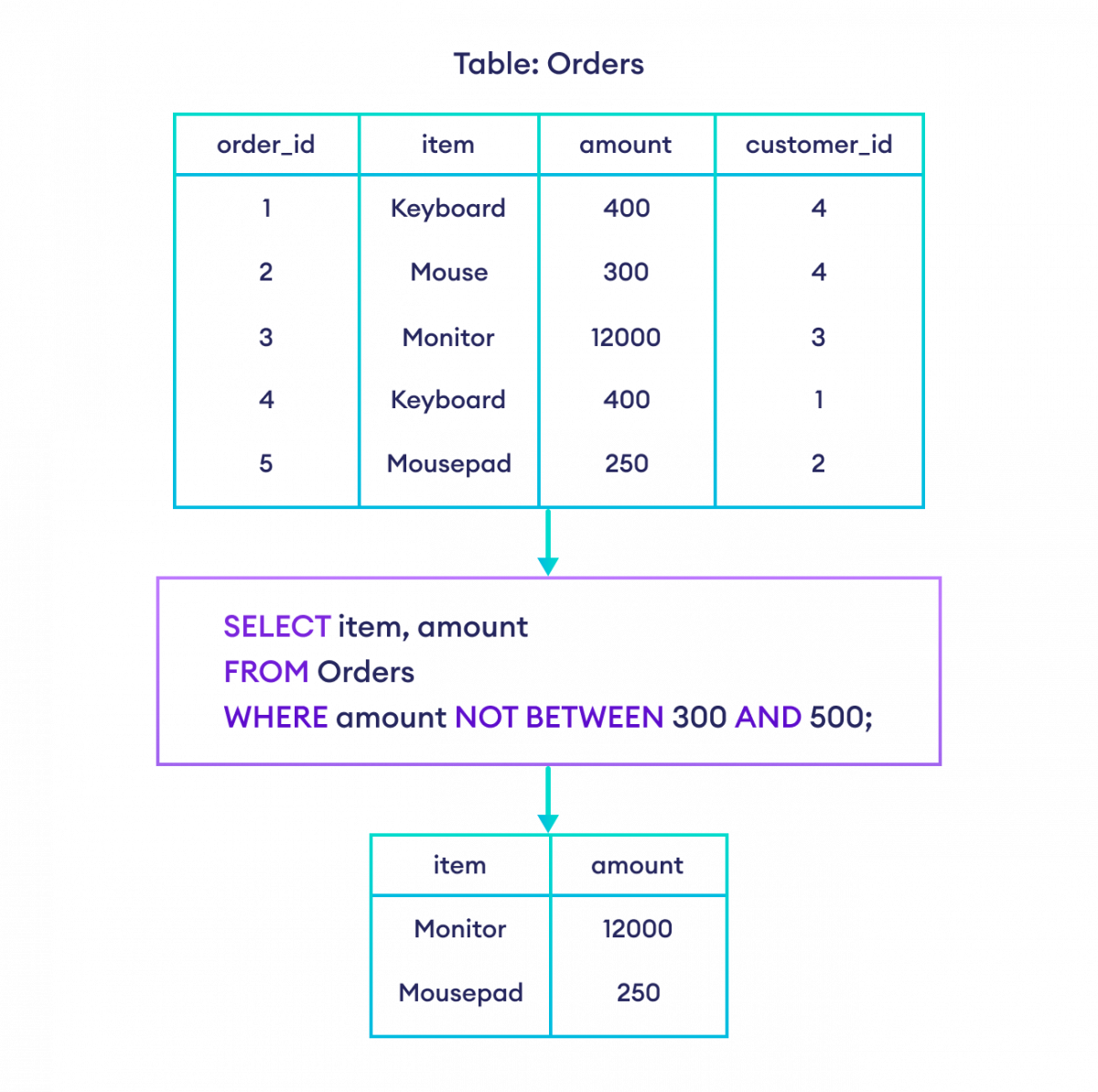 SQL NOT BETWEEN Operator in SQL How to use NOT BETWEEN Operator in SQL