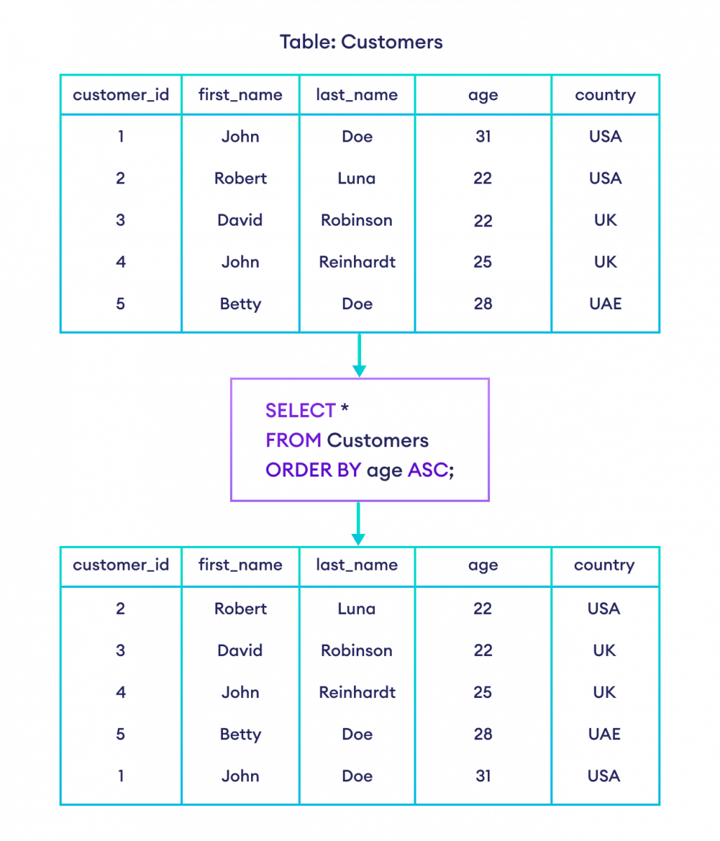 SQL ORDER BY ASC example How to use ORDER BY with ASC in SQL