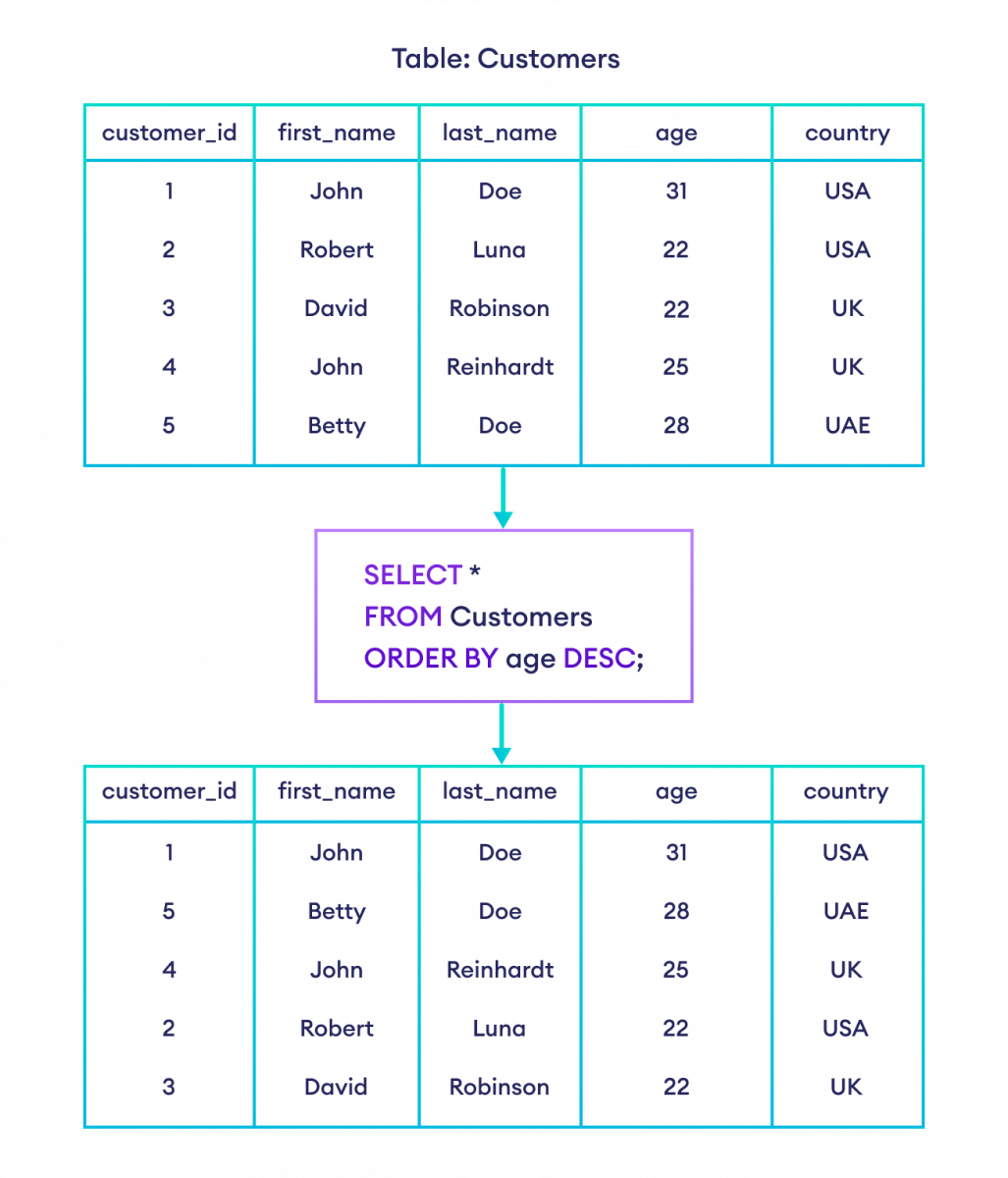 SQL ORDER BY DESC example How to use ORDER BY with DSC in SQL
