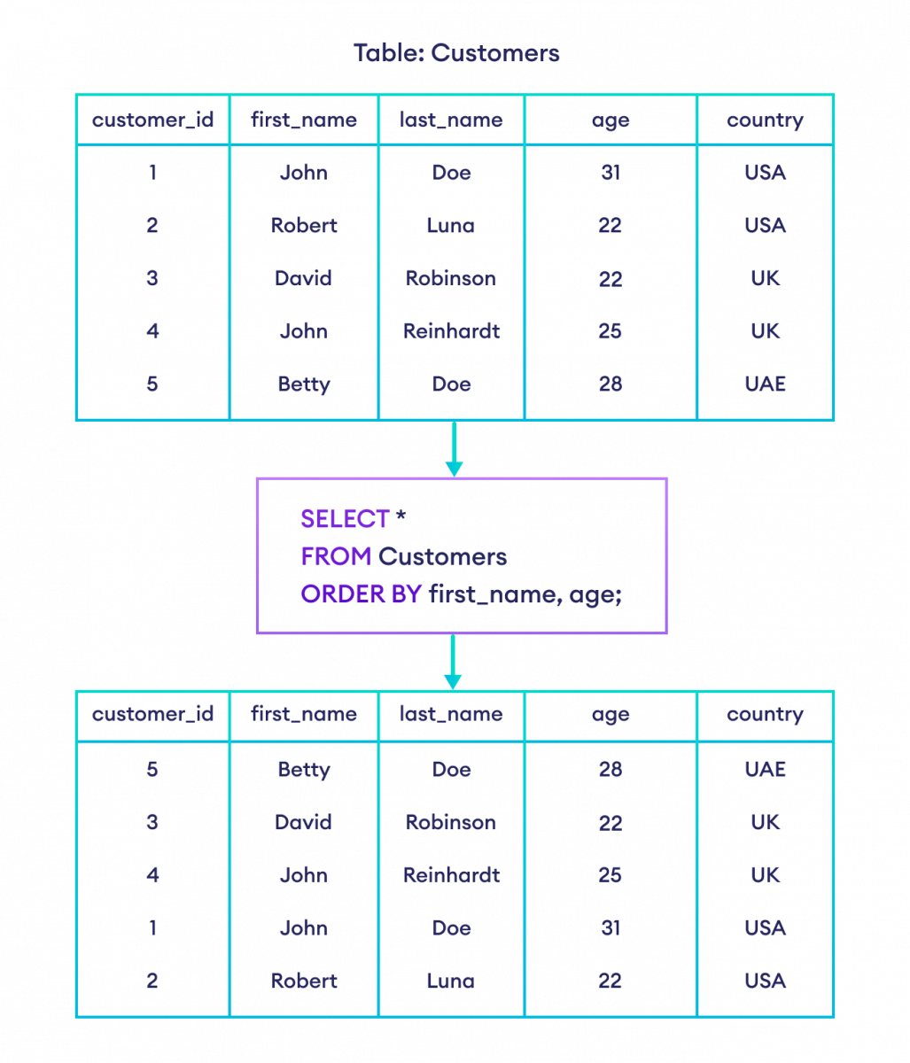 SQL ORDER BY with multiple columns How to use ORDER BY with multiple columns in SQL