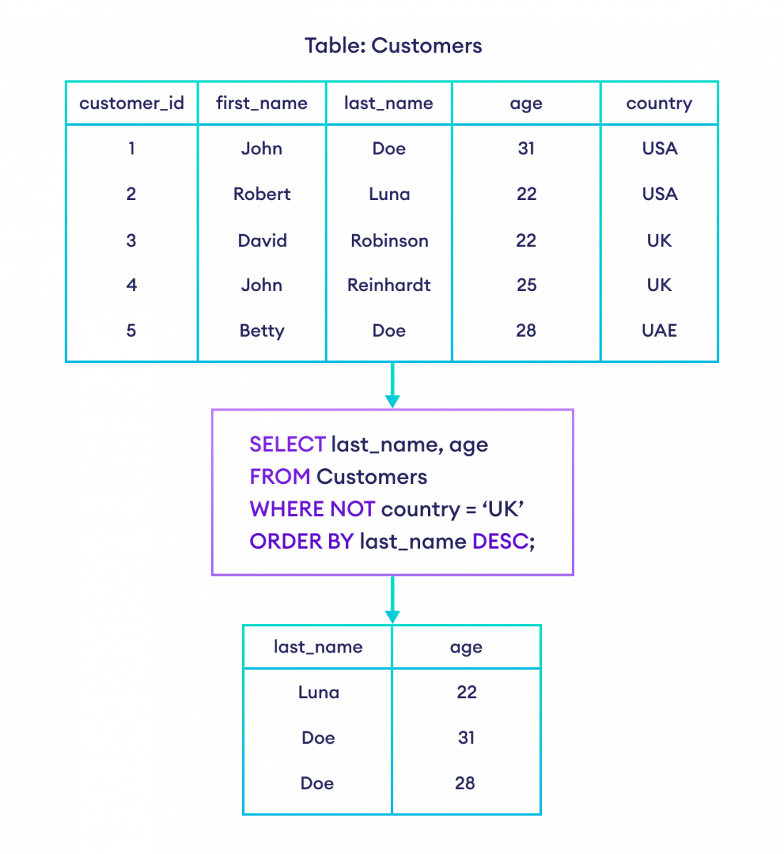 SQL ORDER BY with WHERE clause How to use ORDER BY with WHERE in SQL