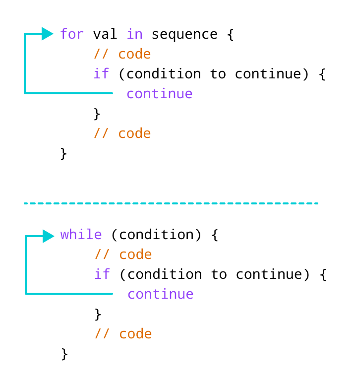 Swift continue Statement How continue statement works in Swift
