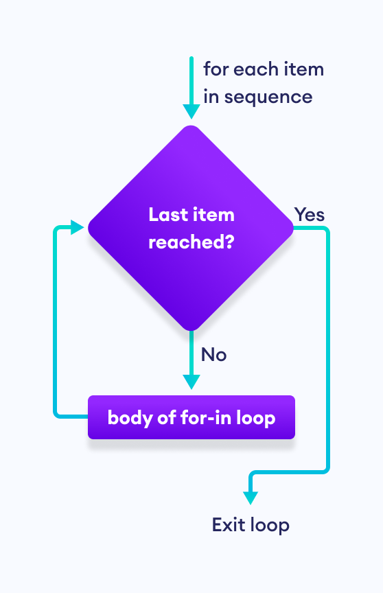 Swift for-in loop How for-in loop works in Swift