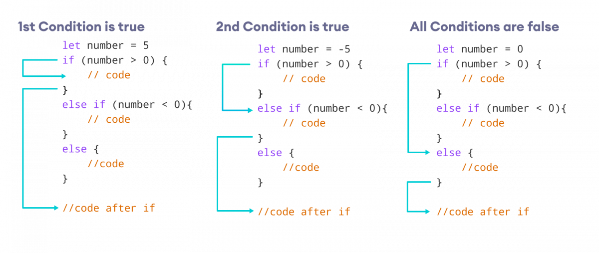 Swift if...else if...else statement How if...else if...else statement works