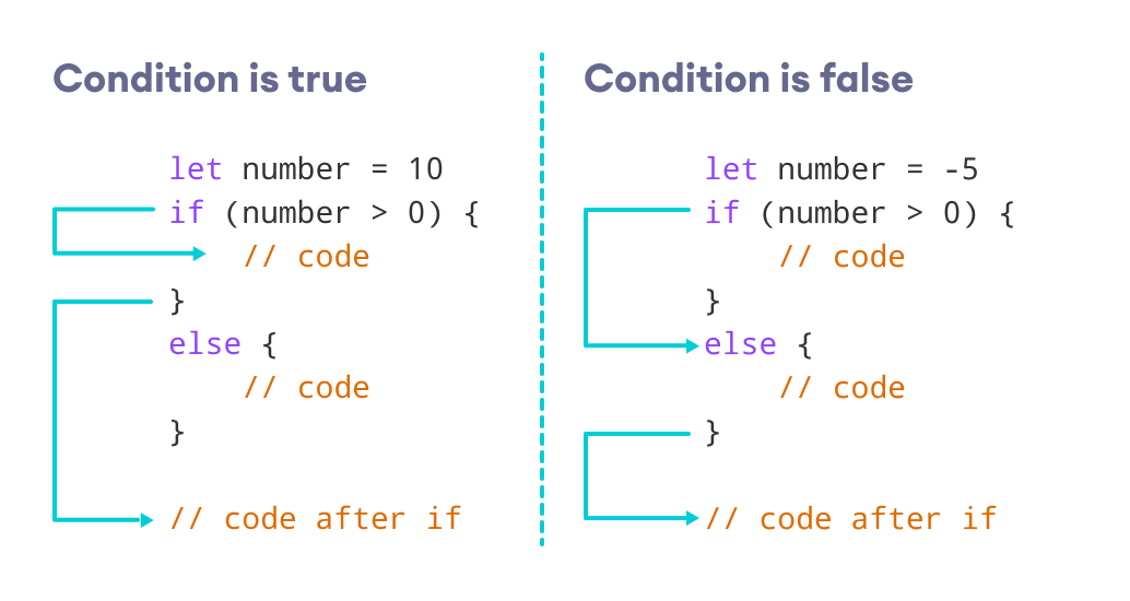 Swift if...else statement How if...else statement works