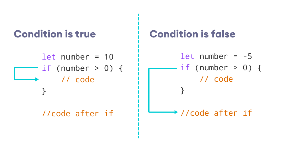 Swift if statement Code inside the body of if is executed if the condition is true.
