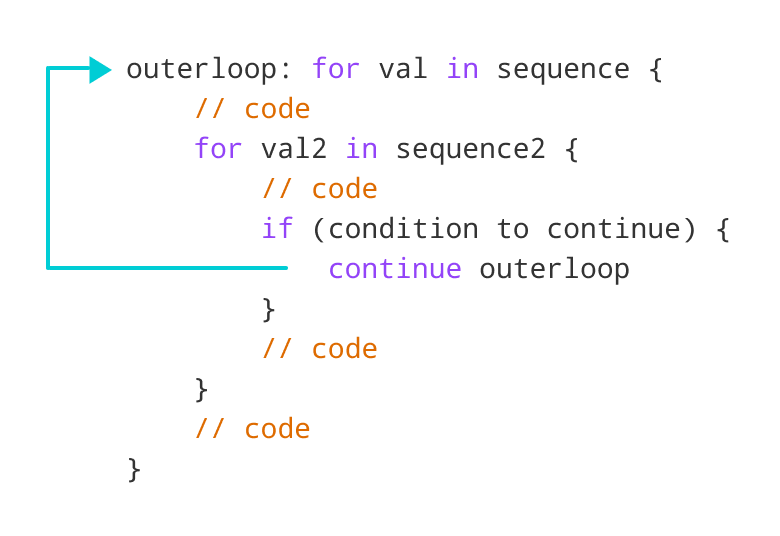 Swift Labeled continue How labeled continue works