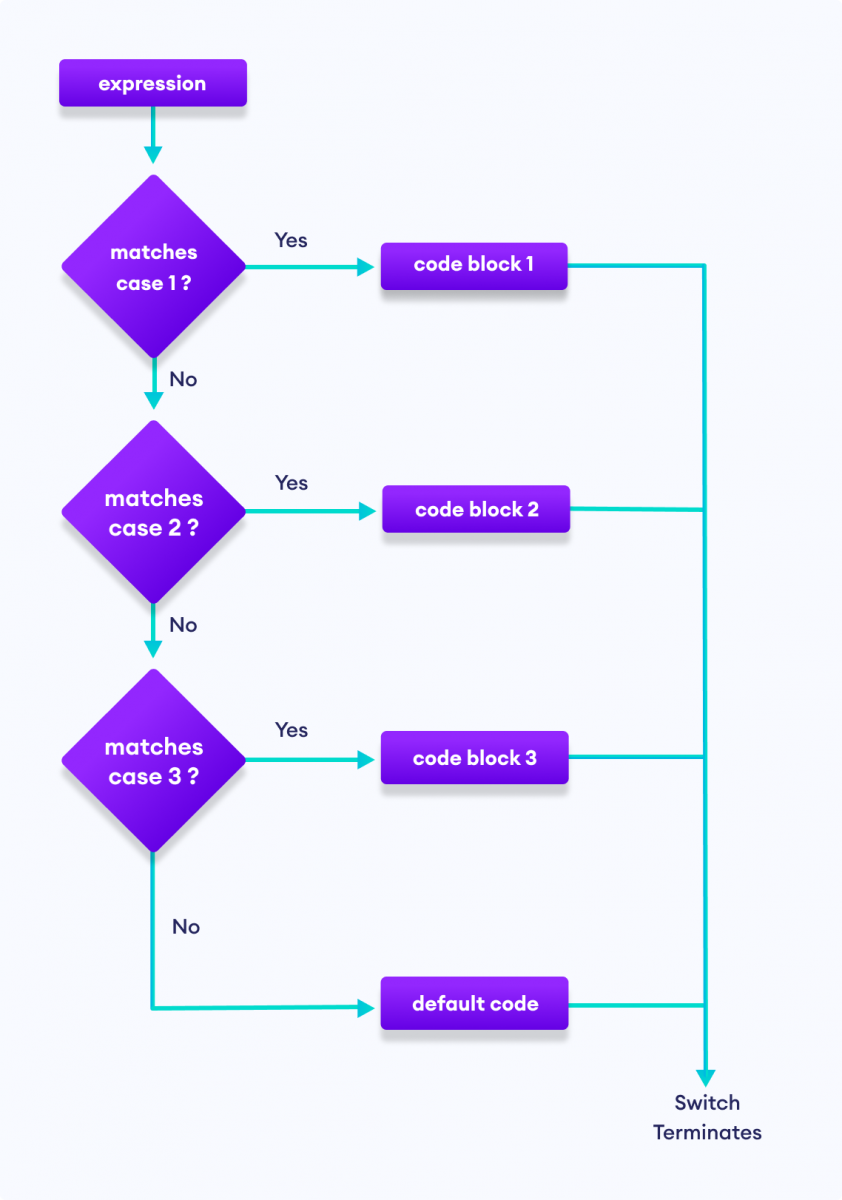 Flowchart of Switch Statement Switch statement allows us to execute certain code blocks out of many alternatives.