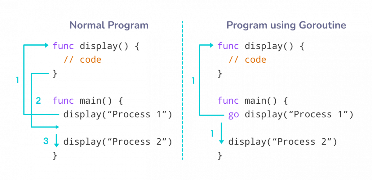 Working of Goroutine In a program that uses Goroutine, the execution of processes is concurrent.