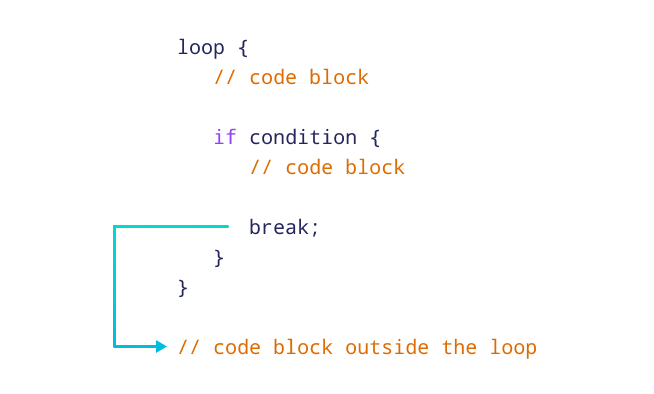 Working of loop and break in Rust Working of loop and break in Rust