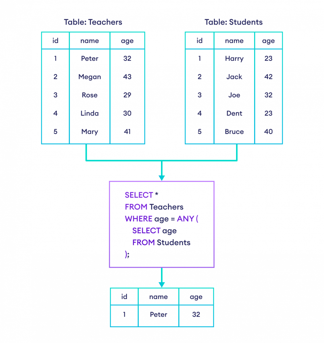 SQL ANY example How to use ANY in SQL