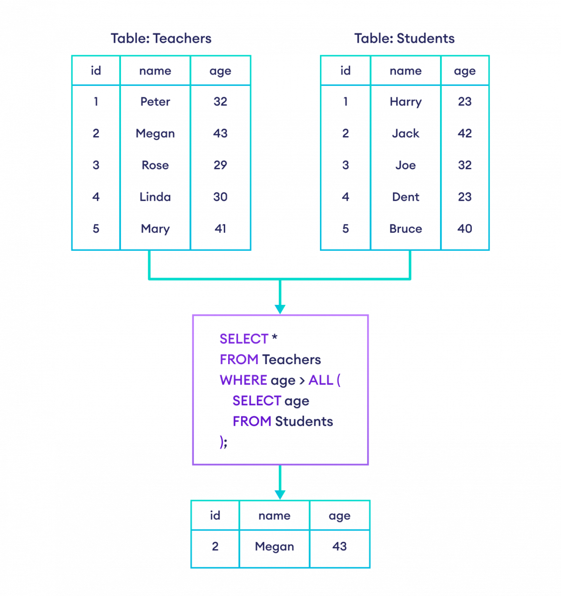 SQL ALL example How to use ALL in SQL